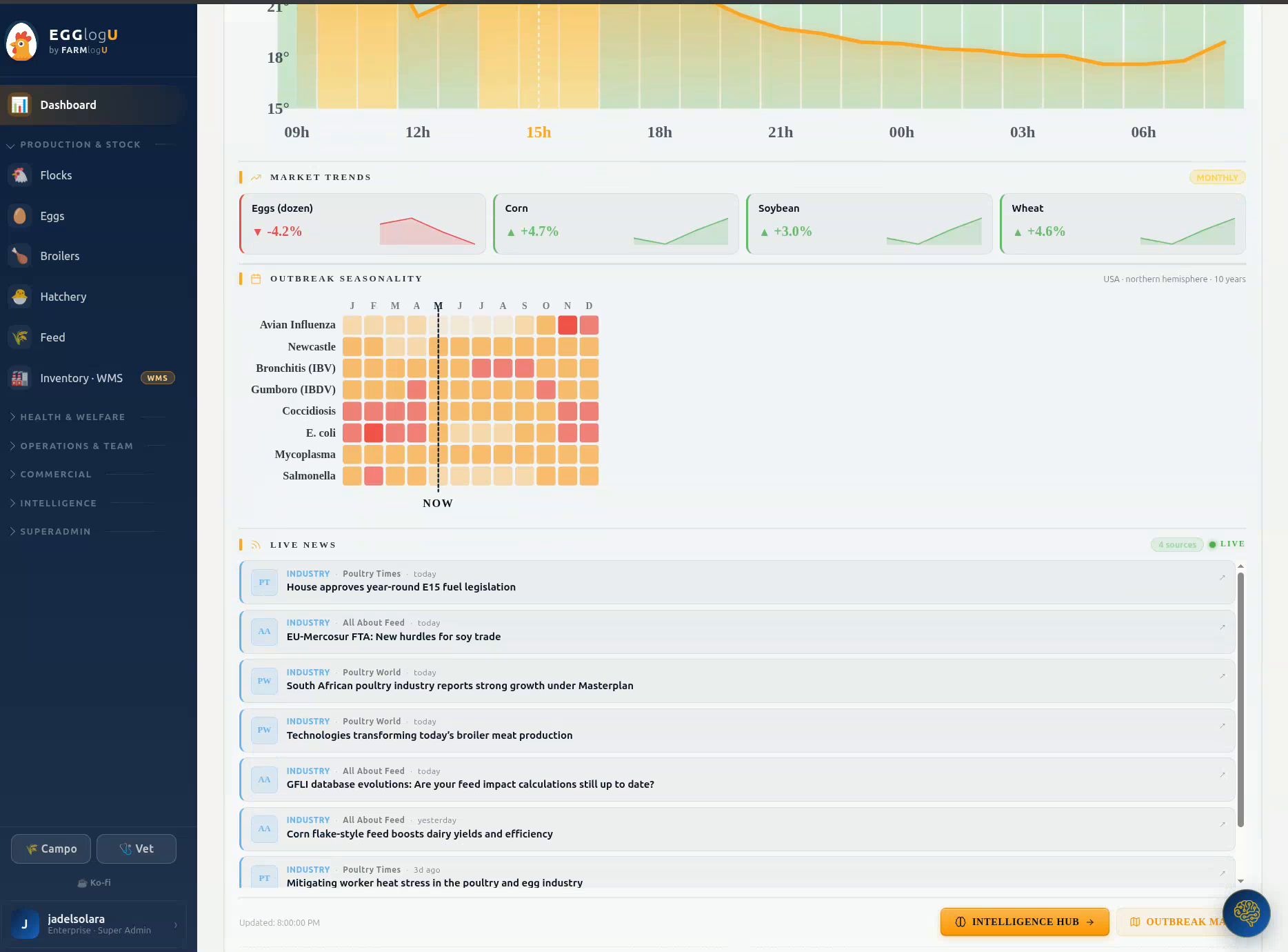 Intelligence layer — Market Trends commodities (Eggs, Corn, Soybean, Wheat) + Outbreak Heatmap diseases + Live News industria
