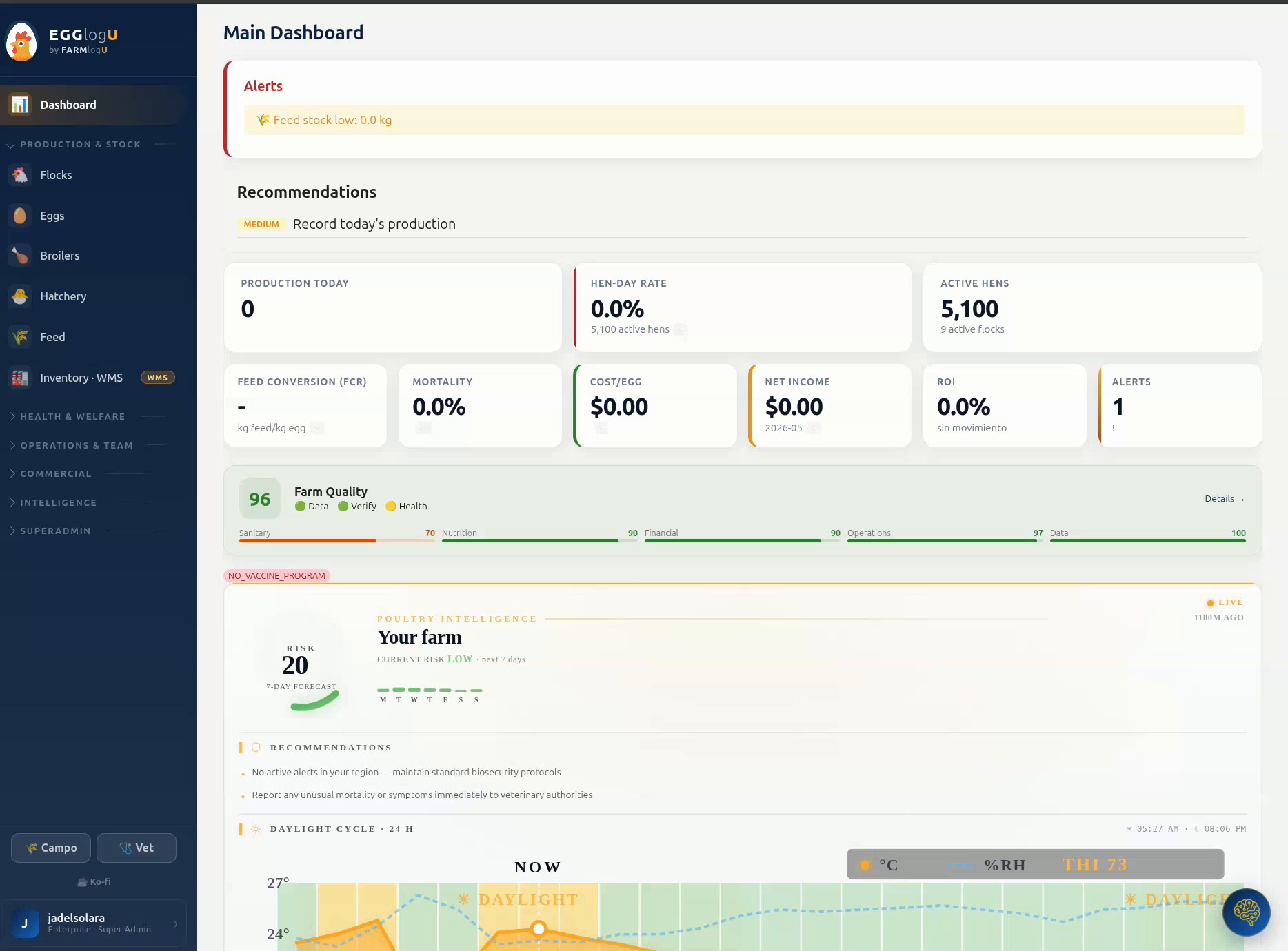 Dashboard overview — KPIs producción, Farm Quality 96, Active Hens 5.100